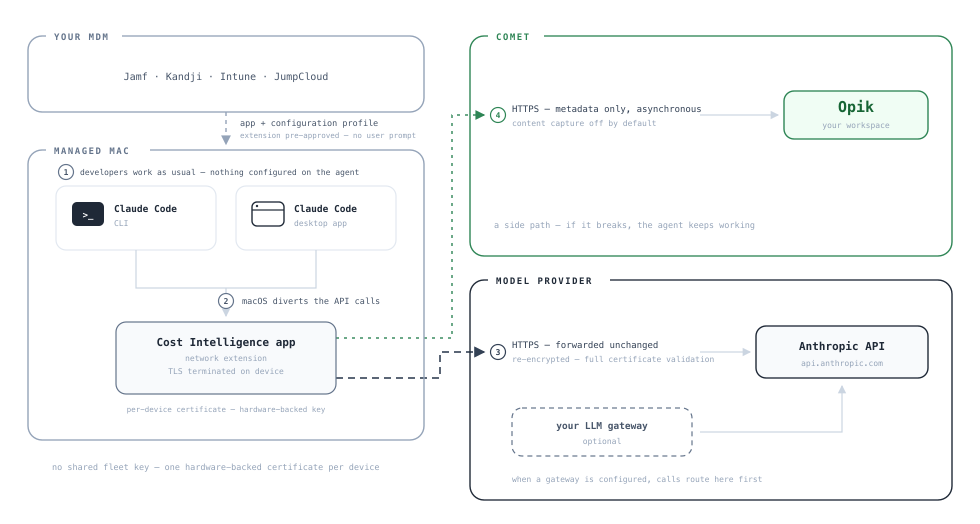 macOS app data flow: an MDM delivers the app and its configuration profile to a managed Mac, macOS diverts Claude Code traffic to the app's network extension, calls are forwarded re-encrypted to the Anthropic API or a configured gateway, and metadata-only spans ship to Opik