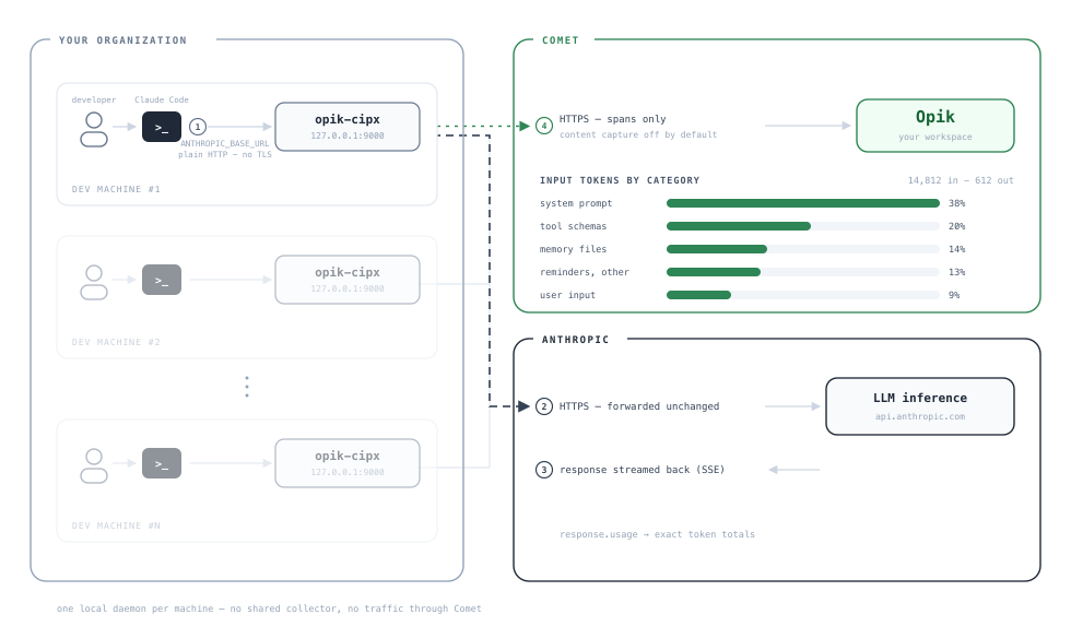 Cost Intelligence architecture: a local opik-cipx daemon on each developer machine forwards Claude Code traffic unchanged to Anthropic and ships metadata-only spans to Opik