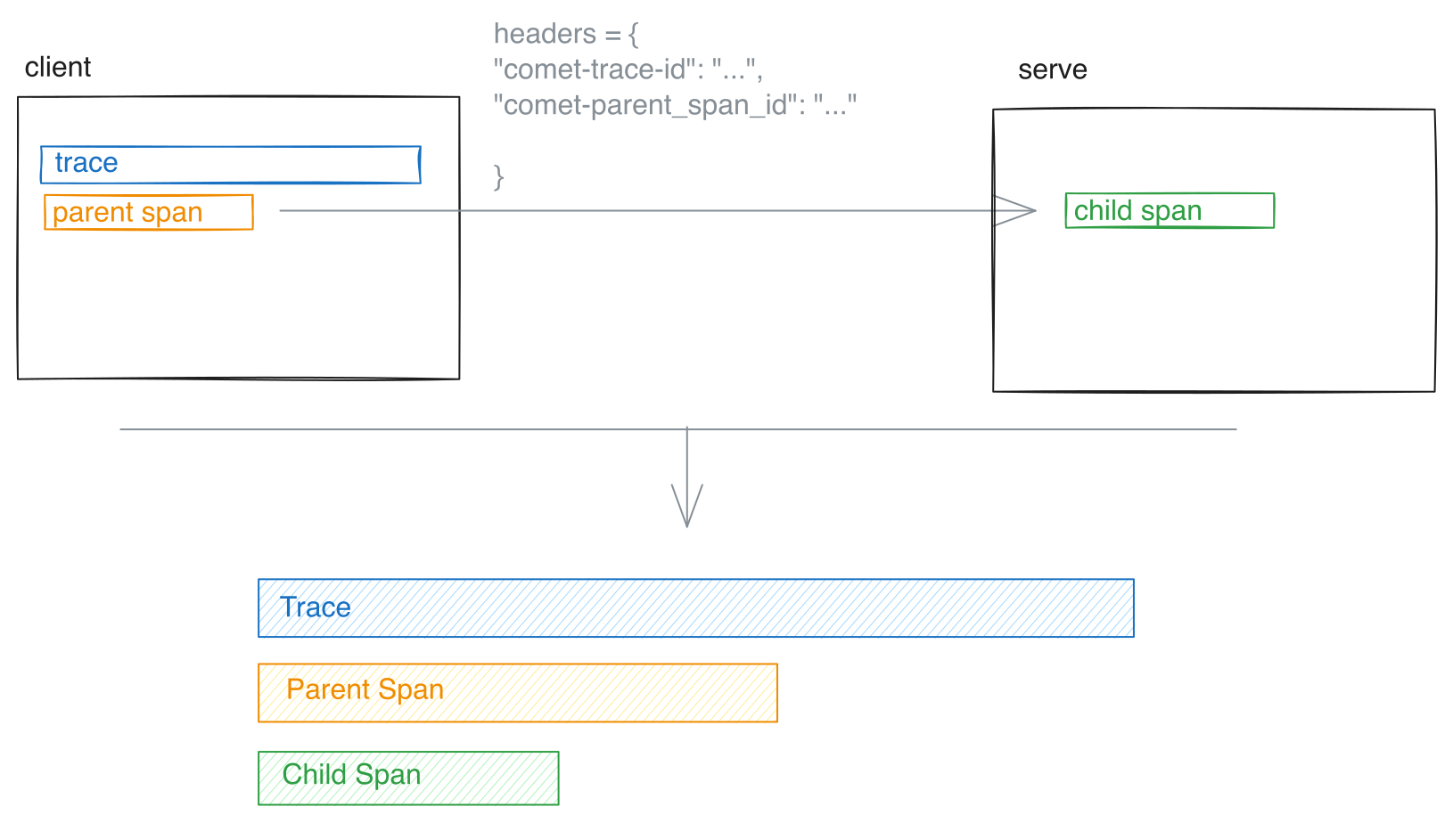 Distributed Tracing